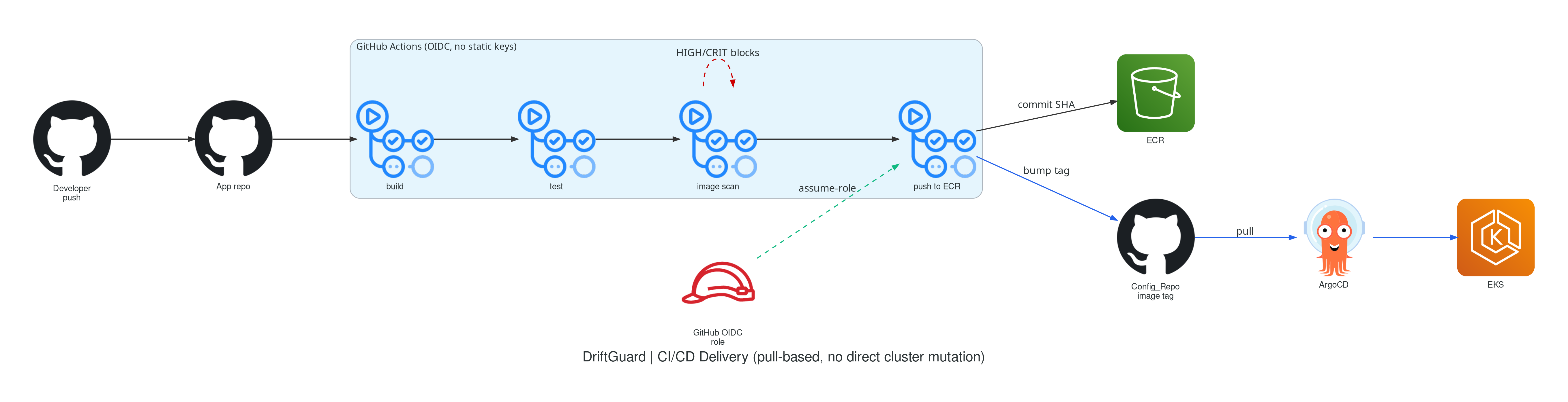CI/CD Delivery