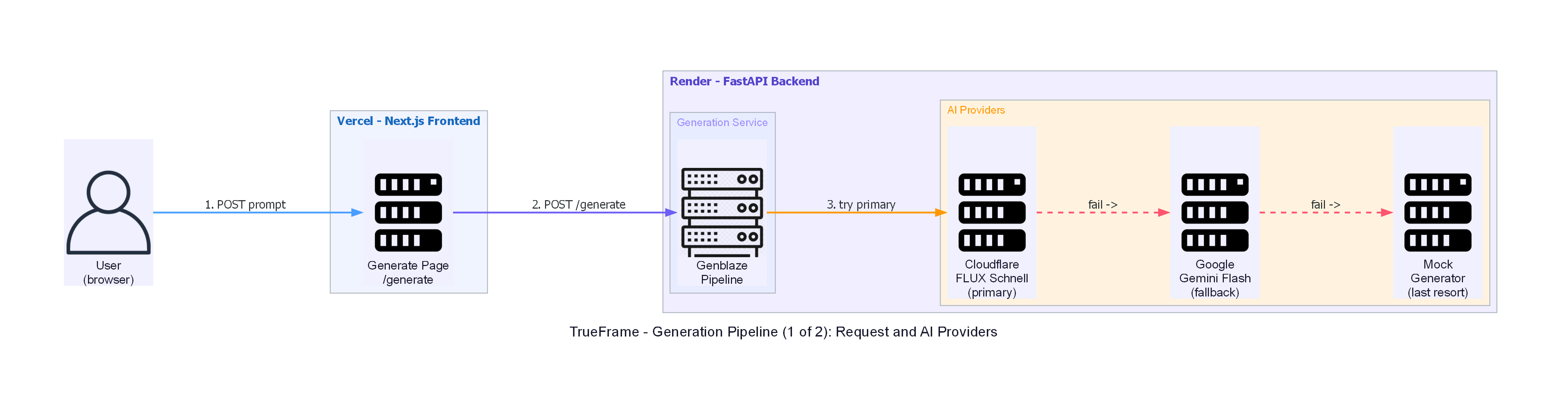 Generation Pipeline