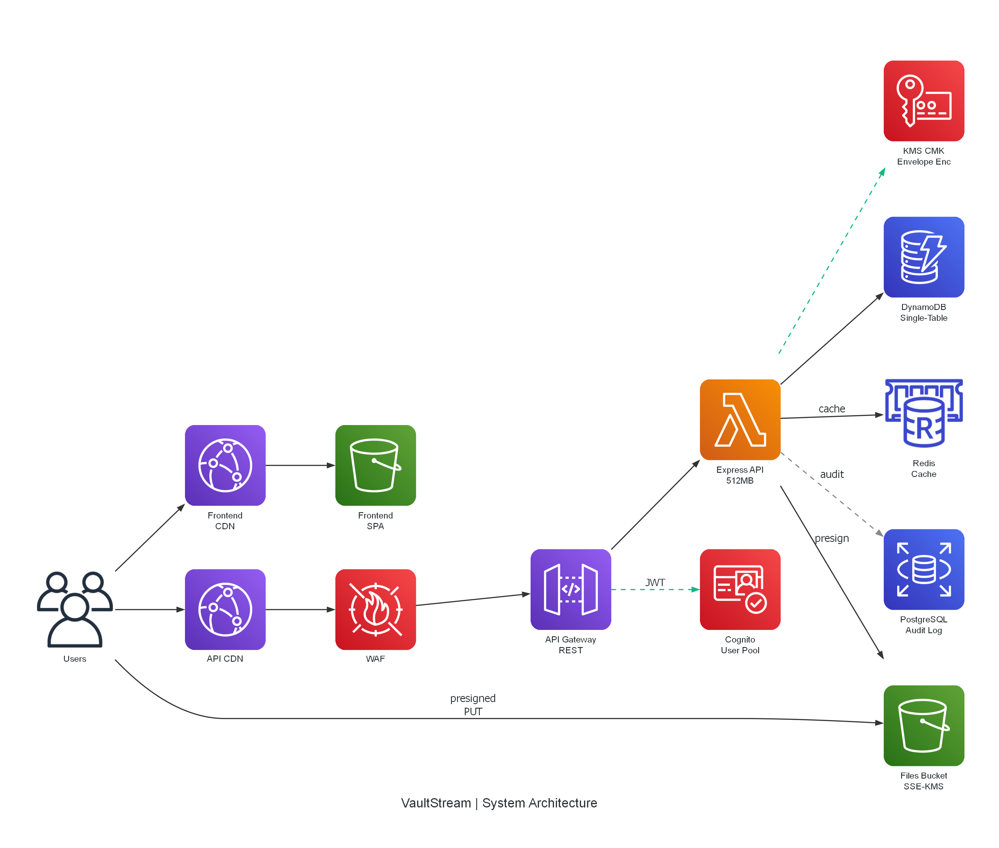 System Architecture
